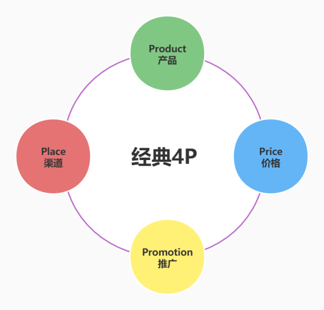 杨老师：从科特勒营销4Ps理论看华为解决方案行销的五环十四招