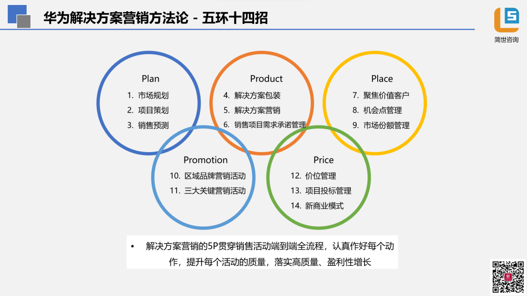 杨老师：从科特勒营销4Ps理论看华为解决方案行销的五环十四招