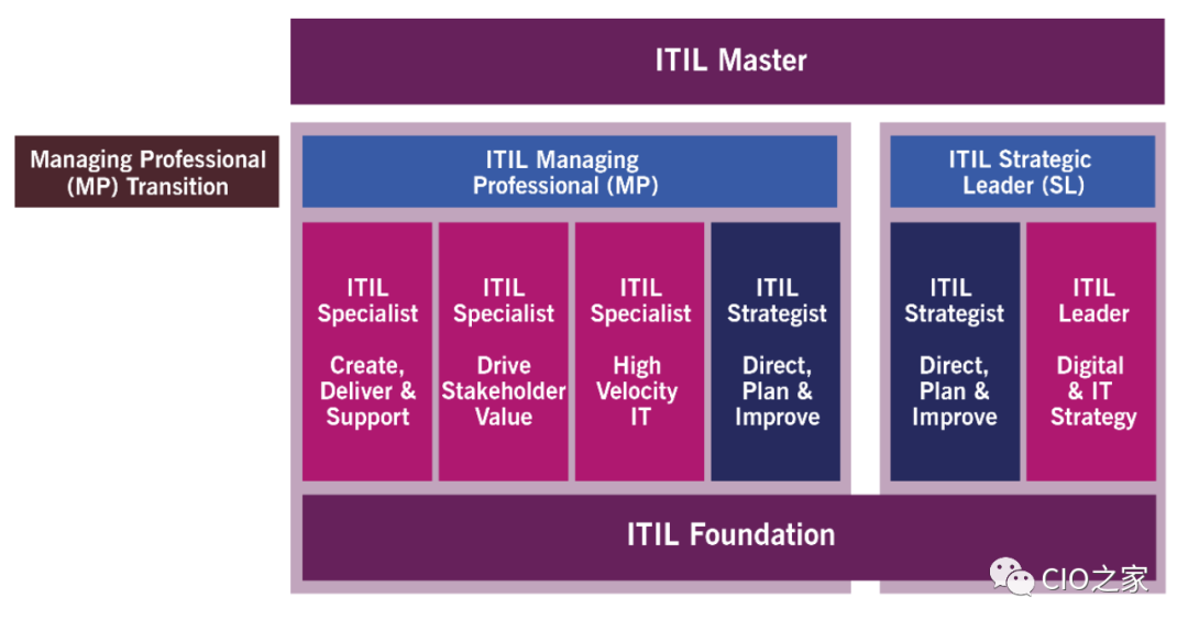 30 分钟读懂 ITIL 4