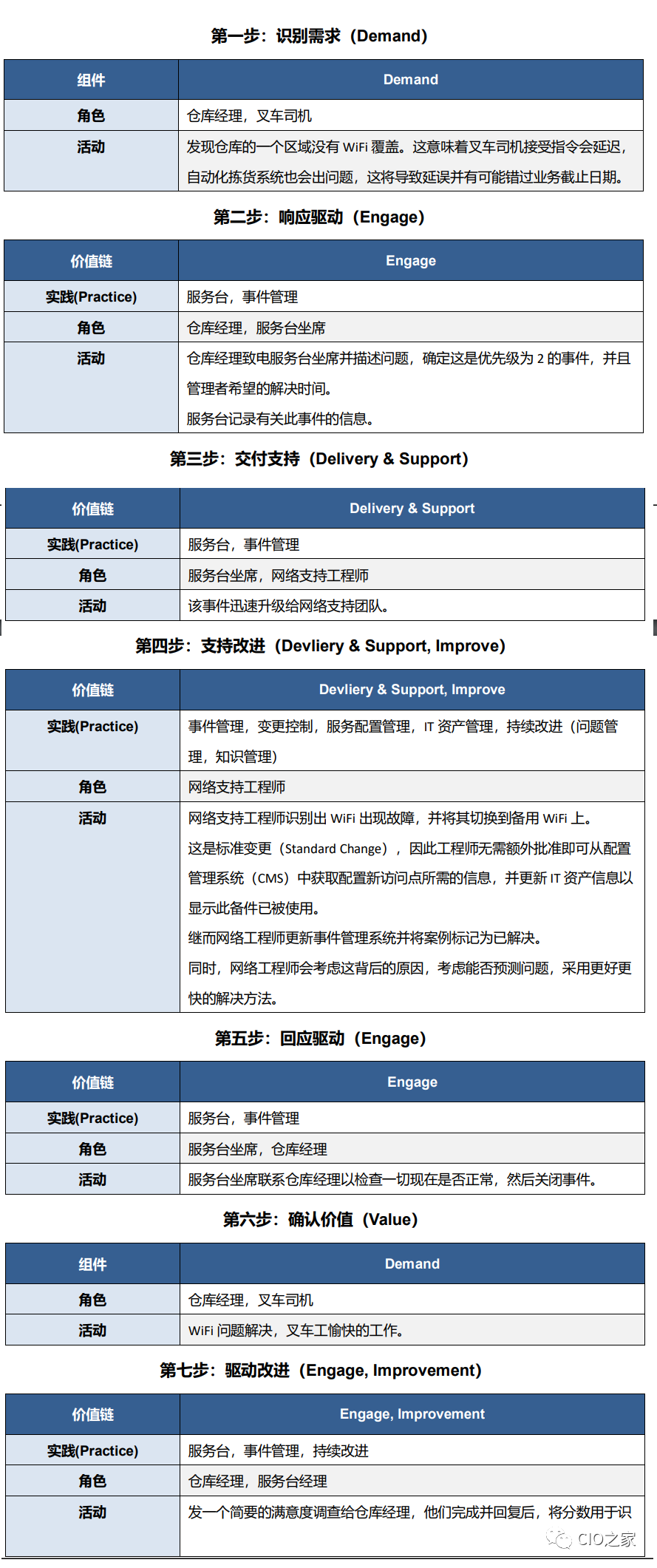 30 分钟读懂 ITIL 4