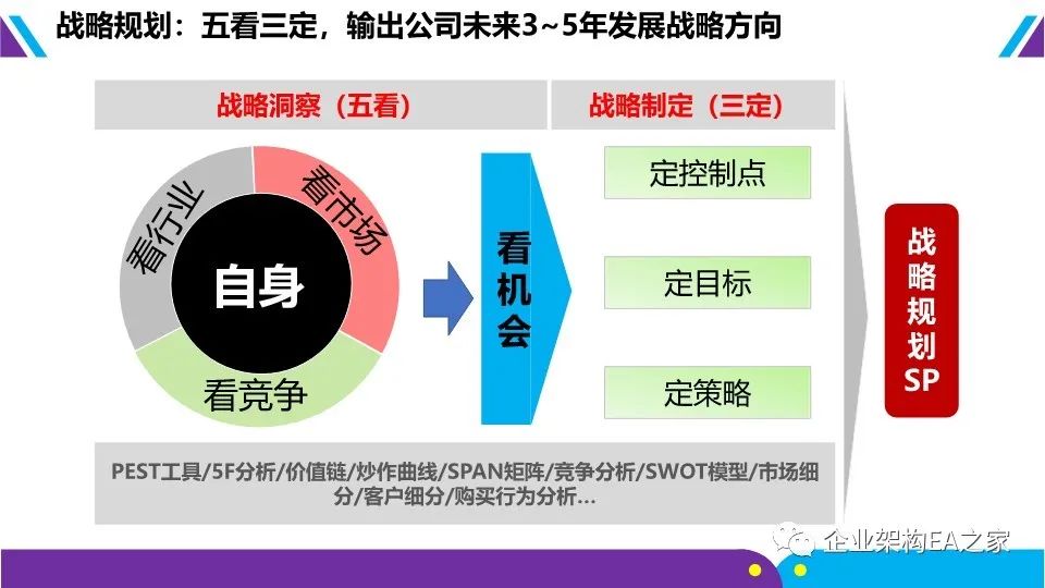 详解华为战略神器“五看三定”模型，附华为战略规划和落地方法.ppt