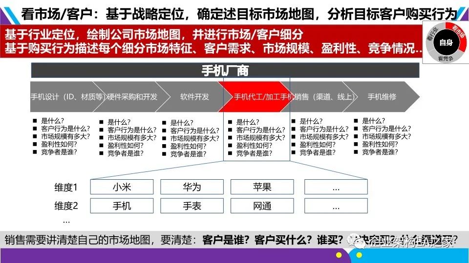 详解华为战略神器“五看三定”模型，附华为战略规划和落地方法.ppt