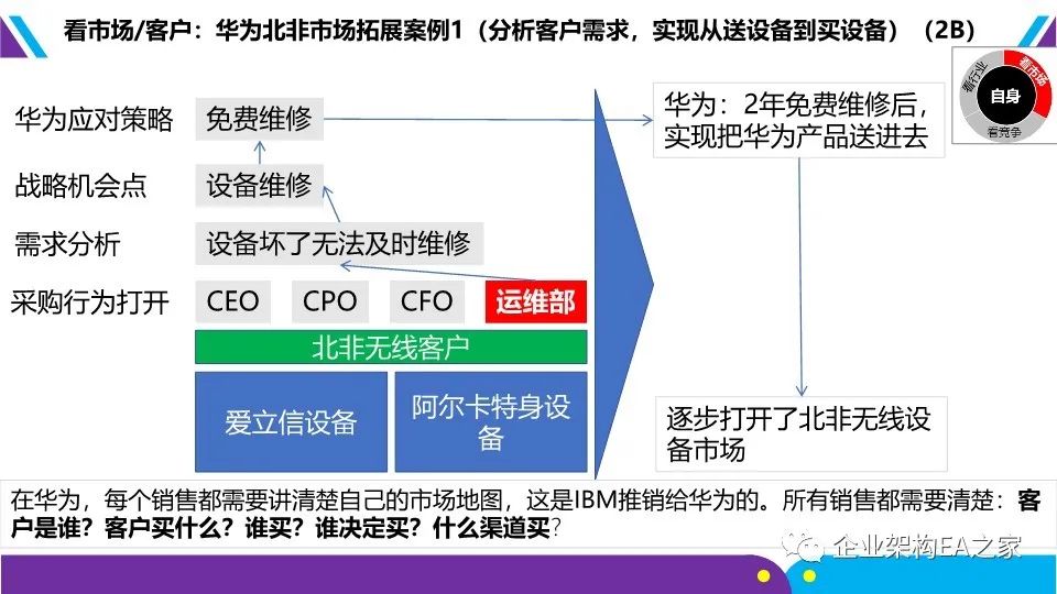 详解华为战略神器“五看三定”模型，附华为战略规划和落地方法.ppt